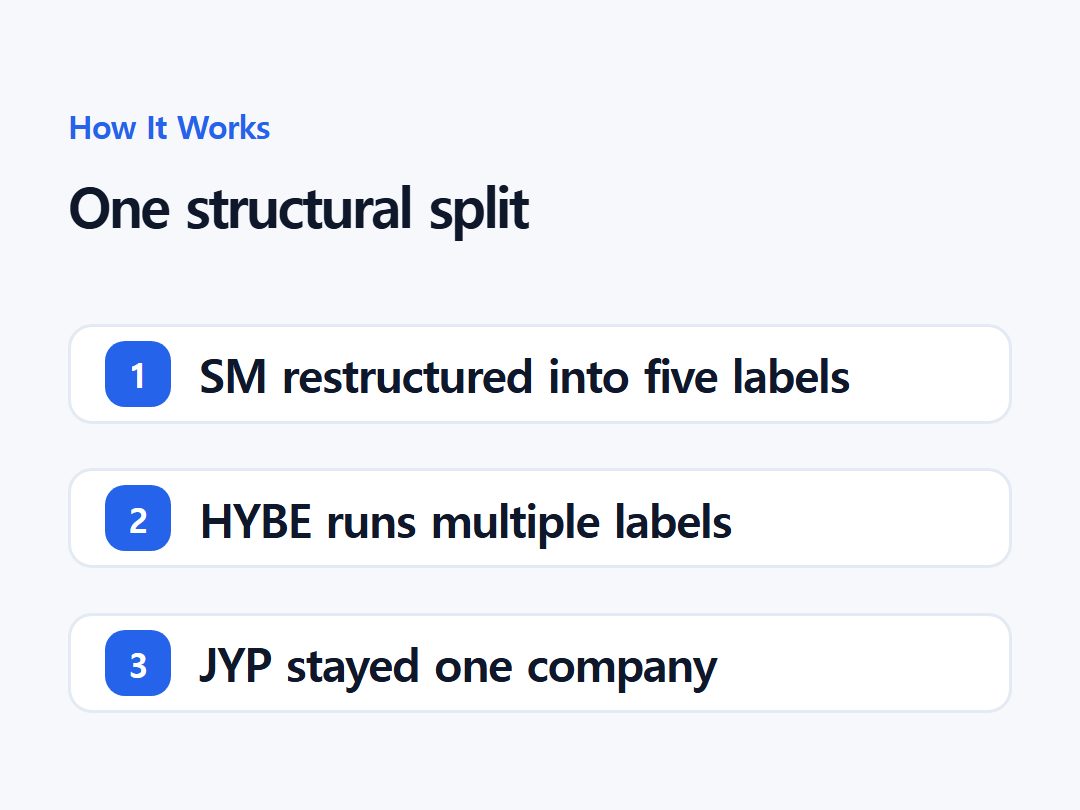 One structural split
