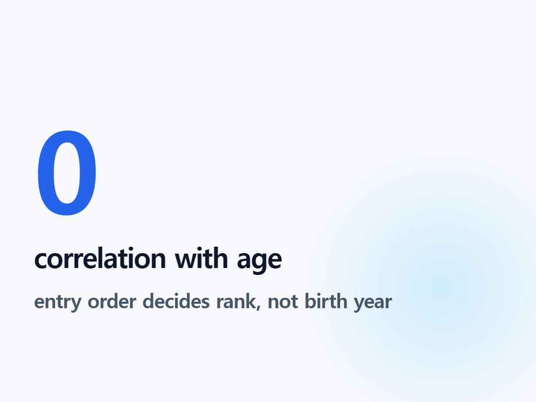 correlation with age