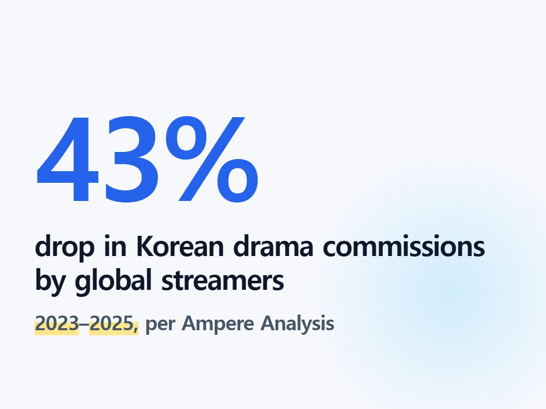 drop in Korean drama commissions by global streamers