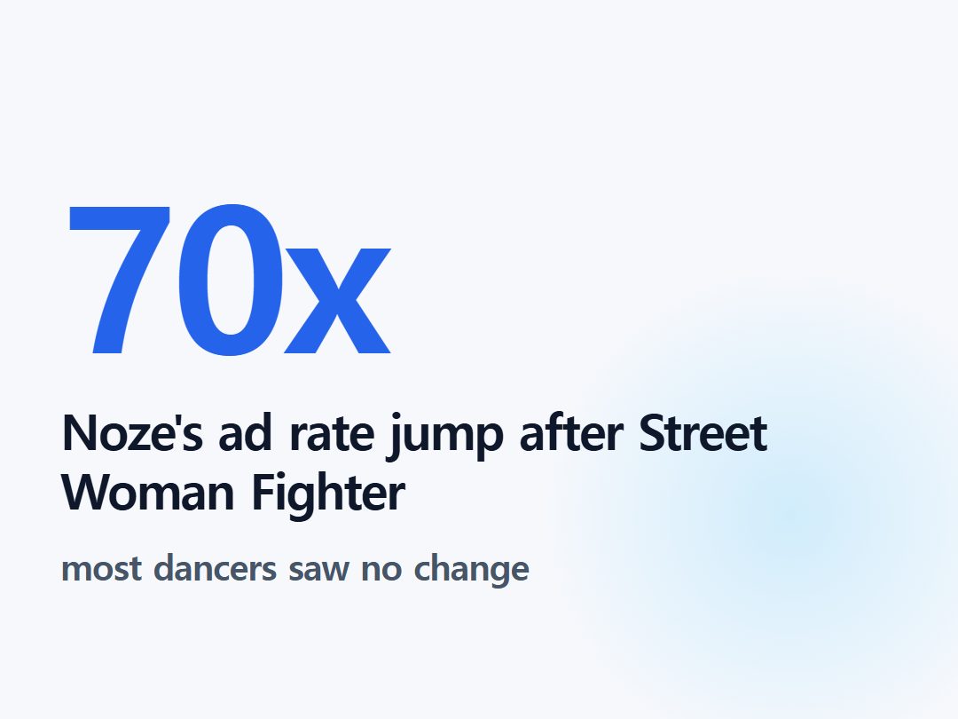 Noze's ad rate jump after Street Woman Fighter