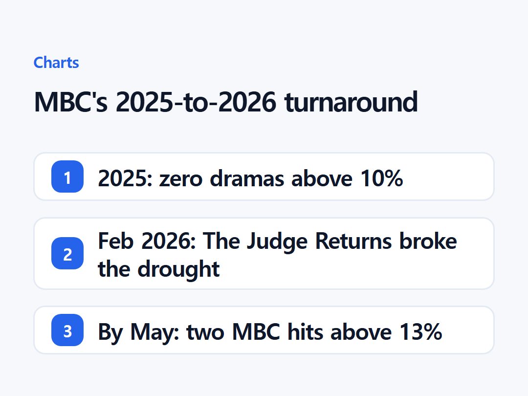 MBC's 2025-to-2026 turnaround