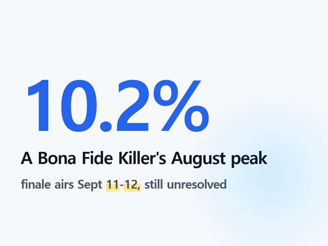 A Bona Fide Killer's August peak
