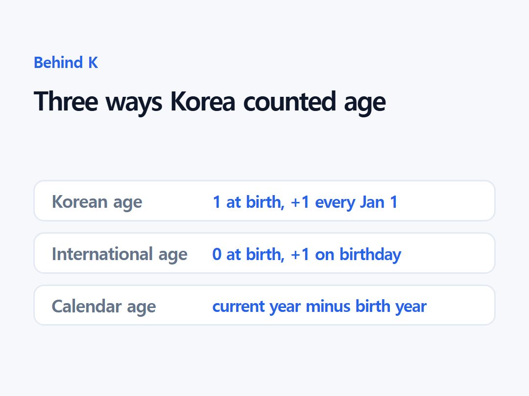 Three ways Korea counted age