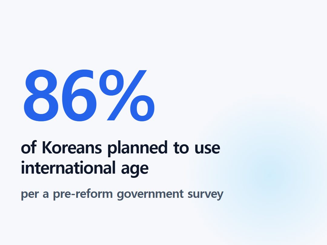 of Koreans planned to use international age