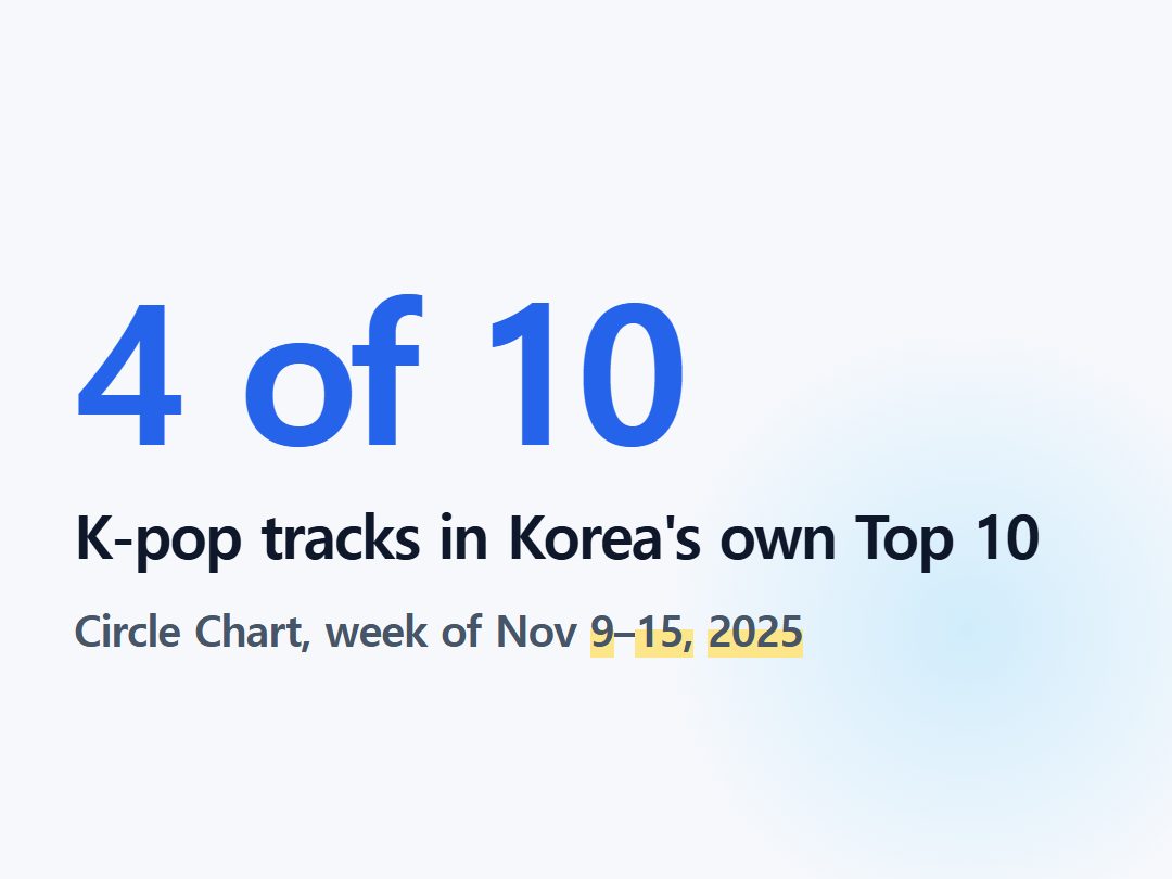 K-pop tracks in Korea's own Top 10