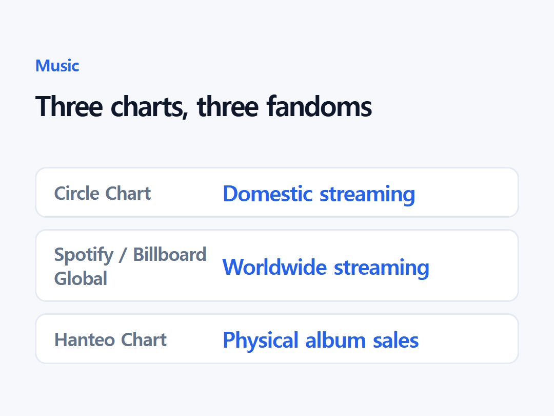 Three charts, three fandoms