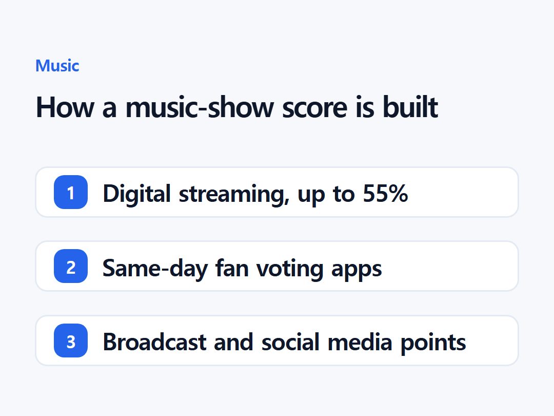 How a music-show score is built