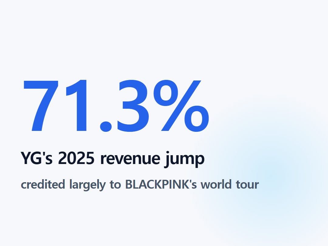 YG's 2025 revenue jump