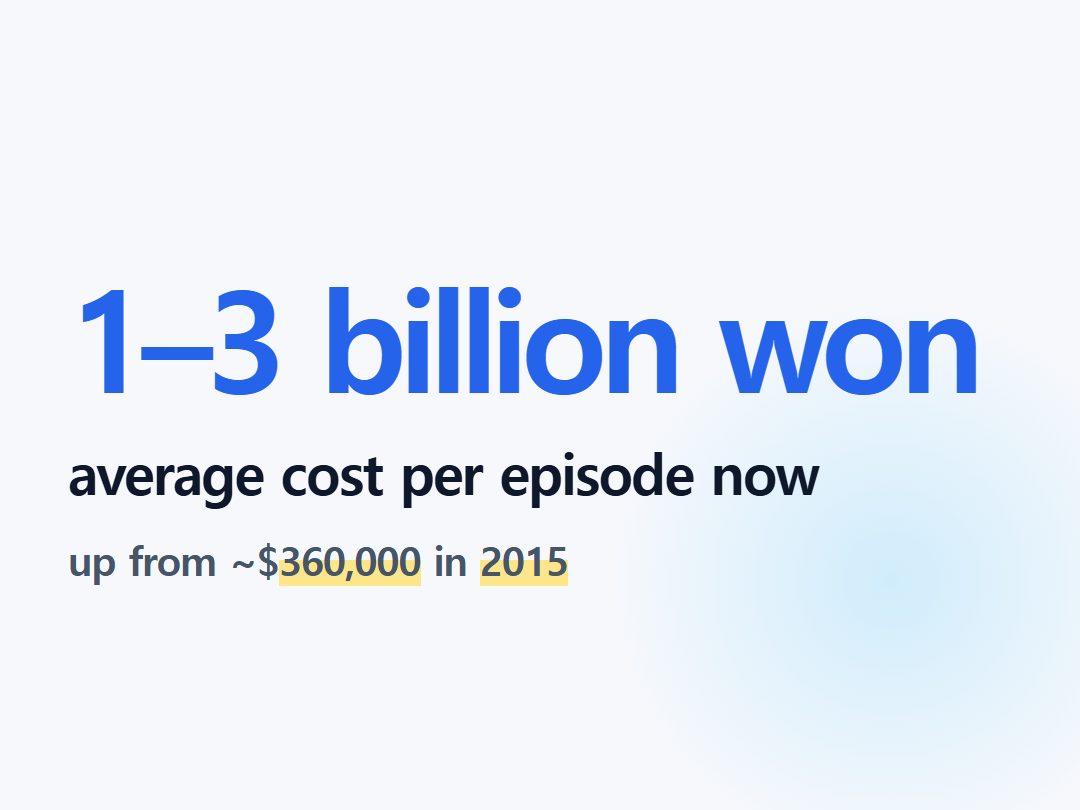 average cost per episode now