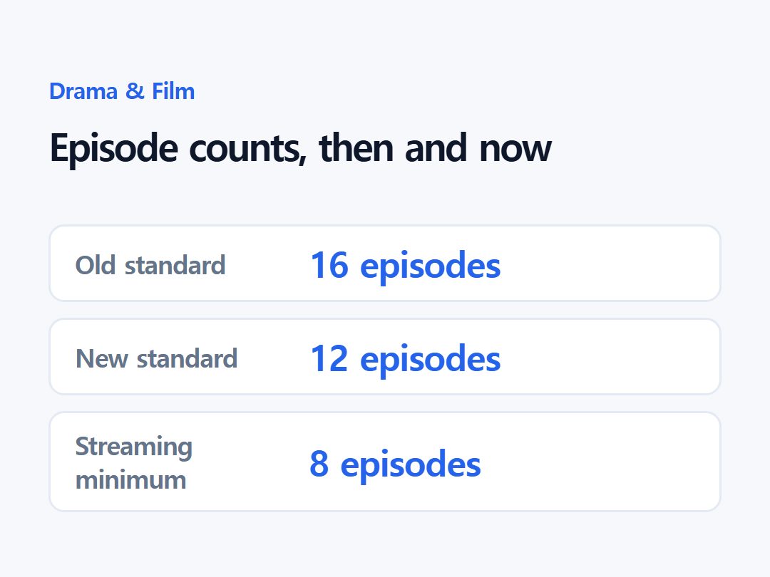 Episode counts, then and now