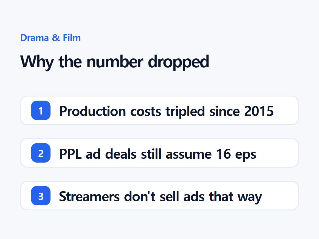 Why the number dropped