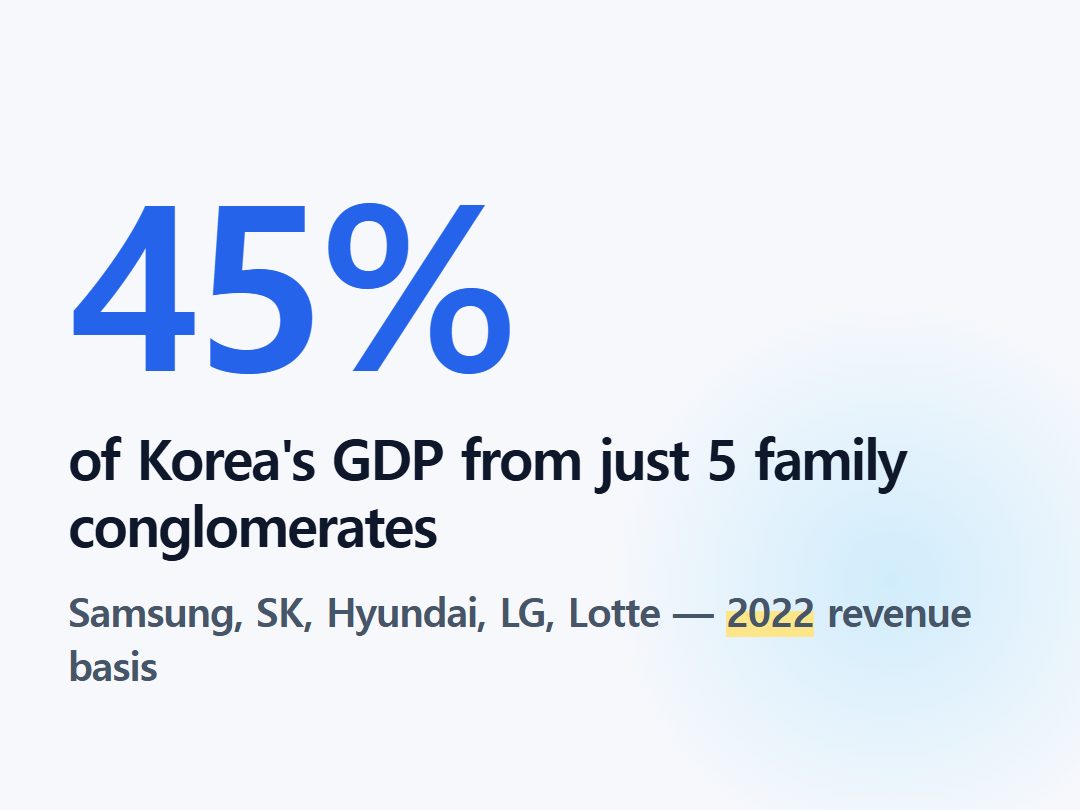 of Korea's GDP from just 5 family conglomerates