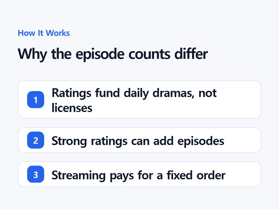 Why the episode counts differ