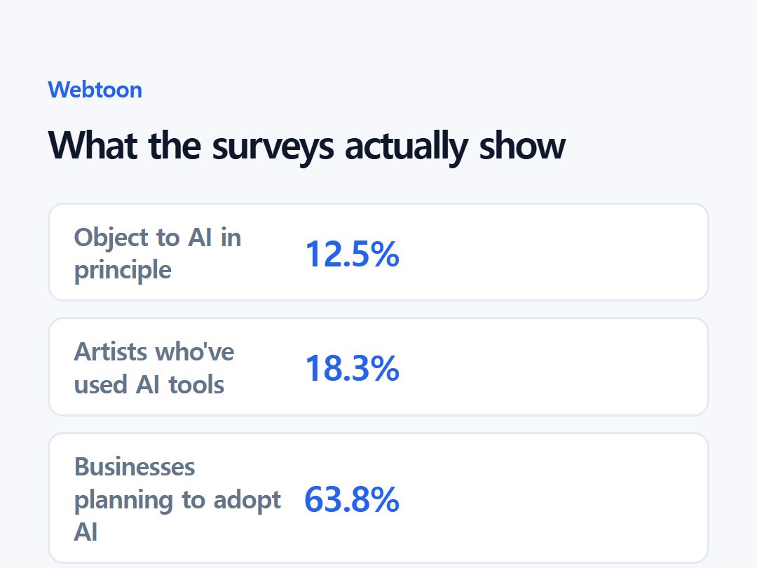 What the surveys actually show