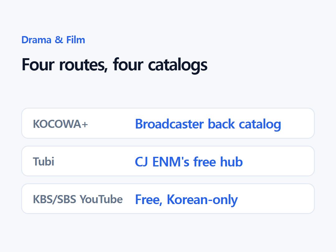 Four routes, four catalogs