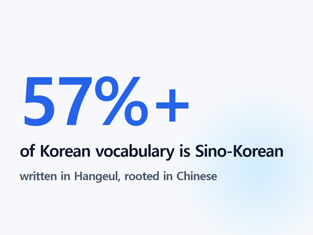 of Korean vocabulary is Sino-Korean