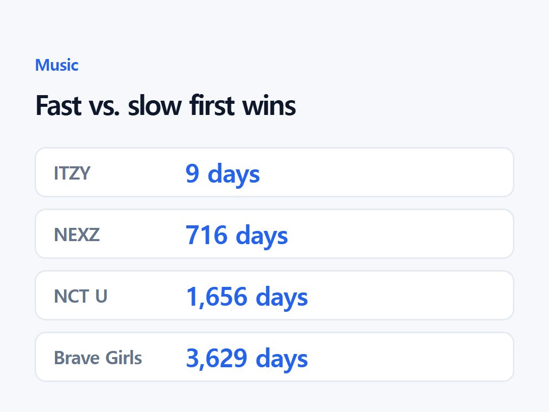Fast vs. slow first wins