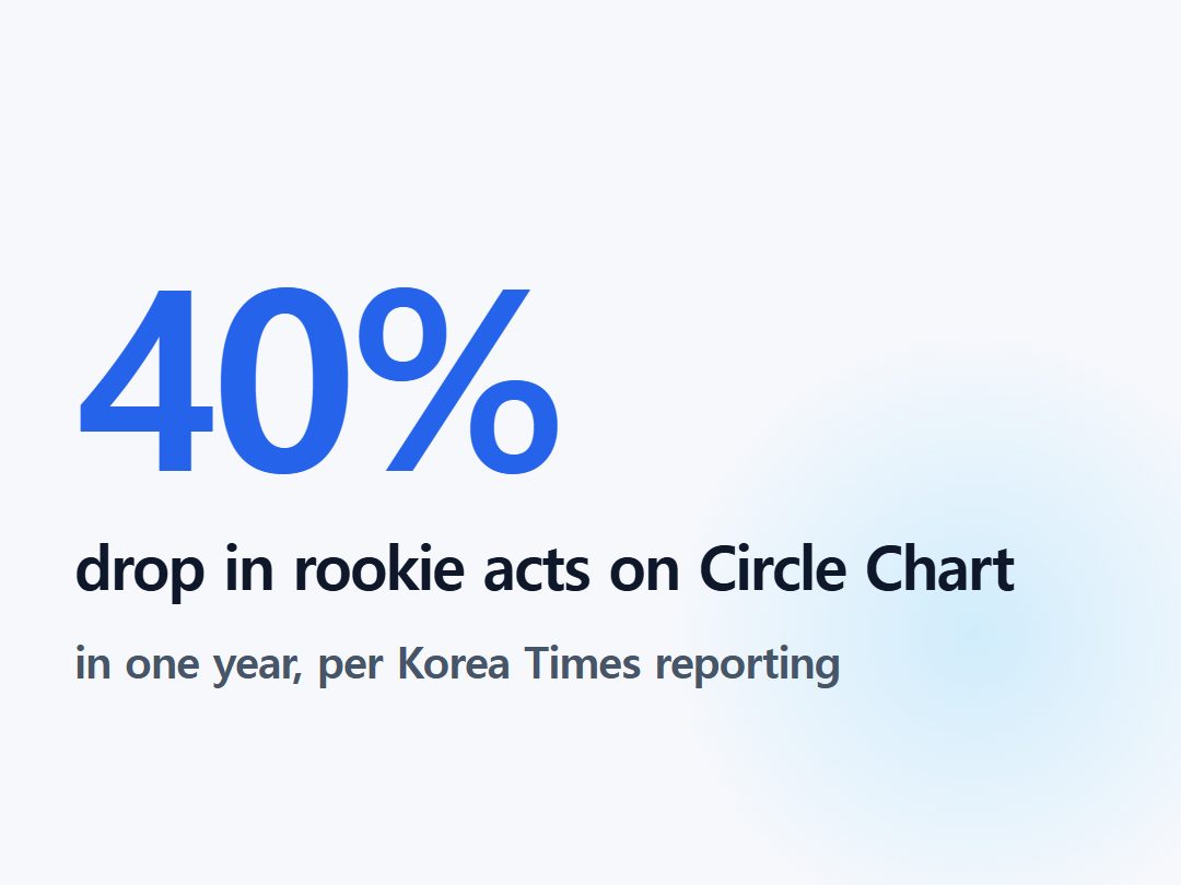 drop in rookie acts on Circle Chart