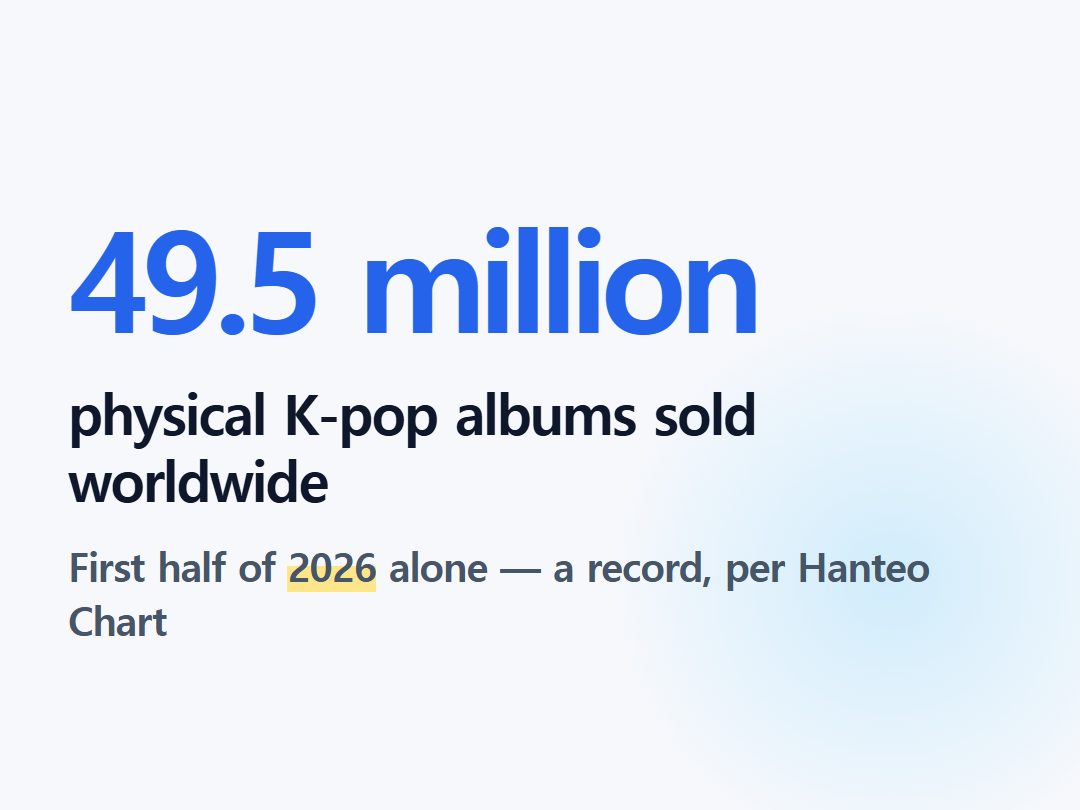 physical K-pop albums sold worldwide