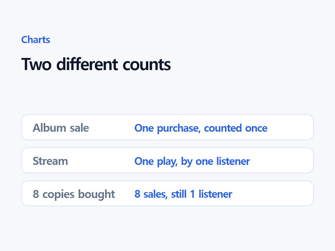 Two different counts