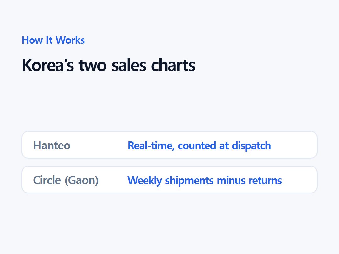Korea's two sales charts