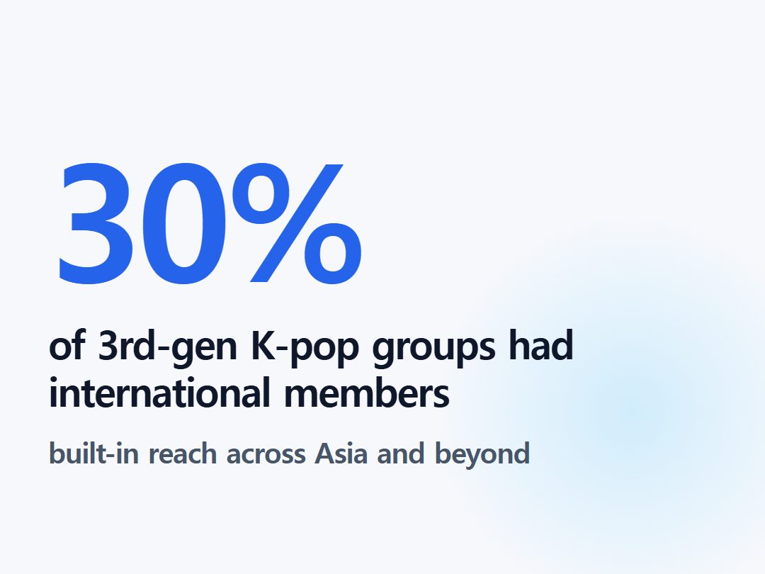of 3rd-gen K-pop groups had international members