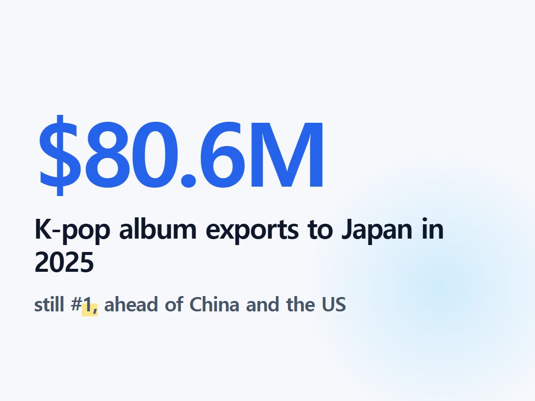 K-pop album exports to Japan in 2025