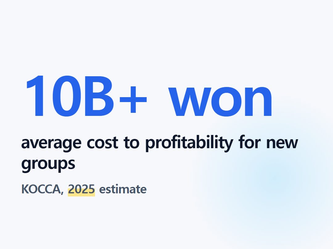 average cost to profitability for new groups