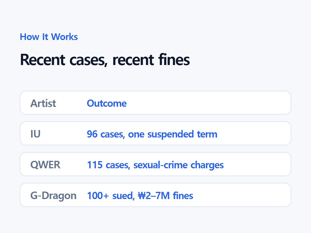 Recent cases, recent fines