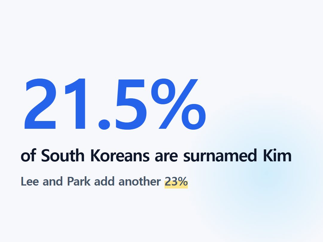 of South Koreans are surnamed Kim