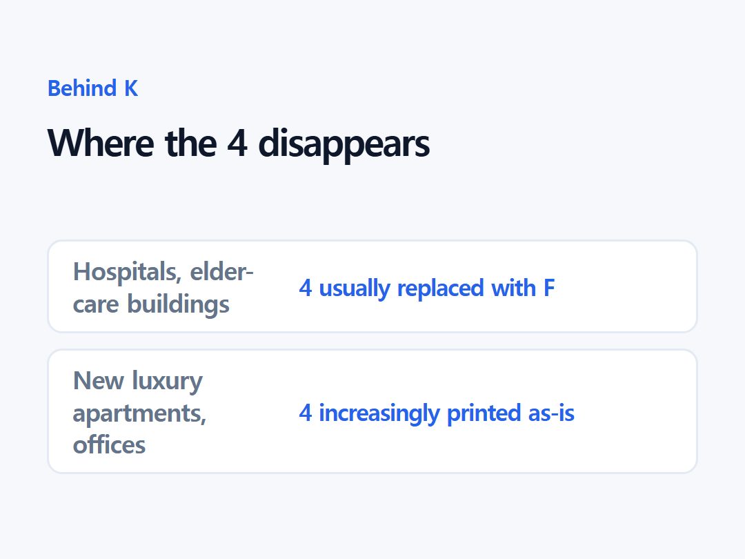 Where the 4 disappears