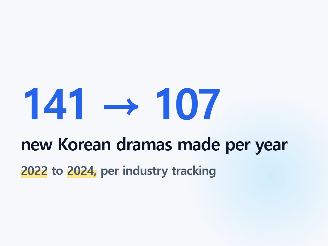 new Korean dramas made per year