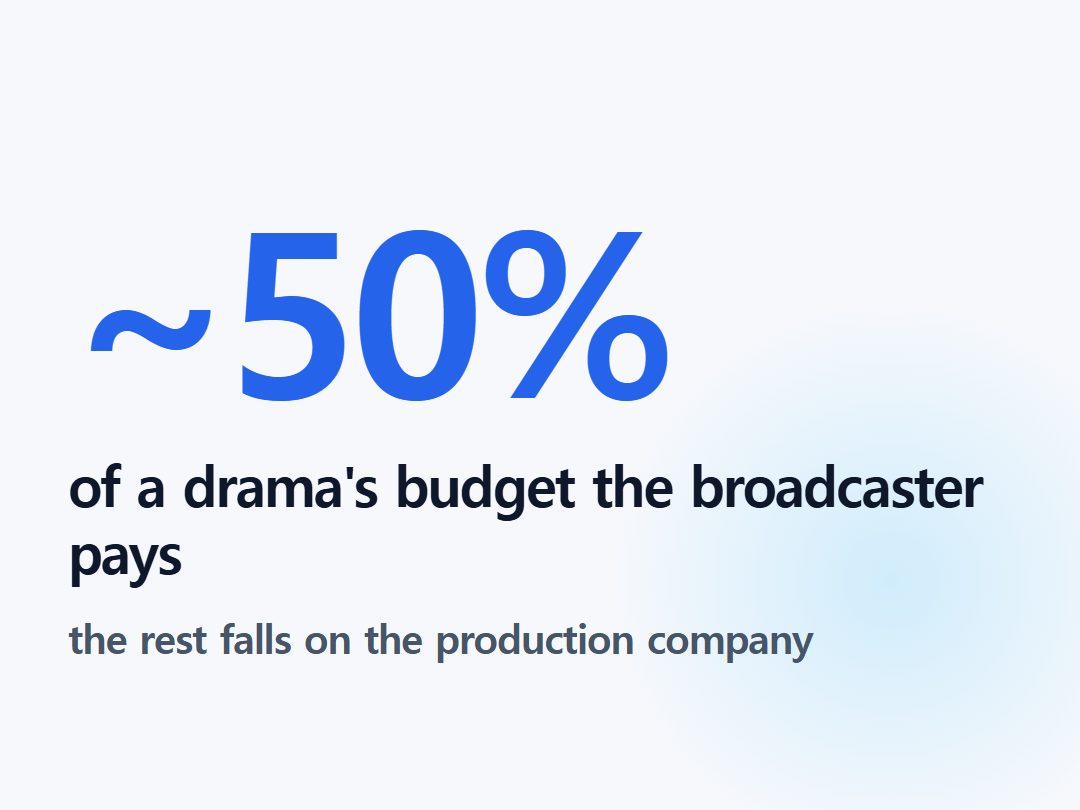 of a drama's budget the broadcaster pays