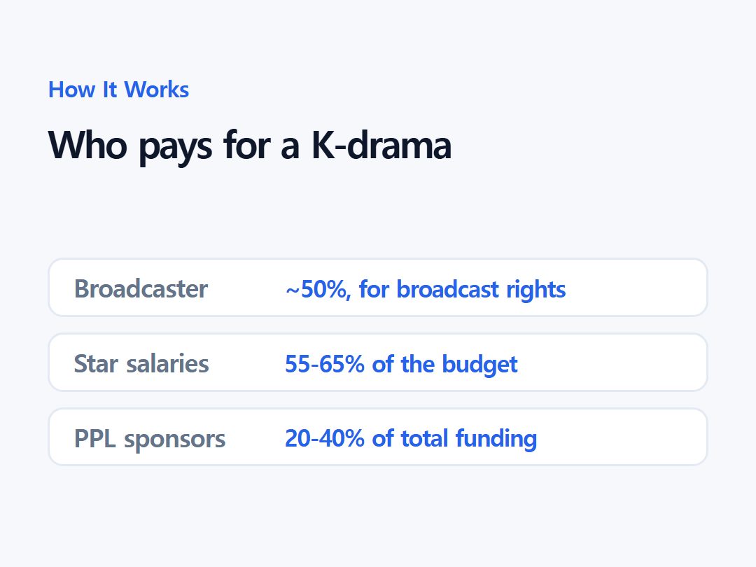 Who pays for a K-drama