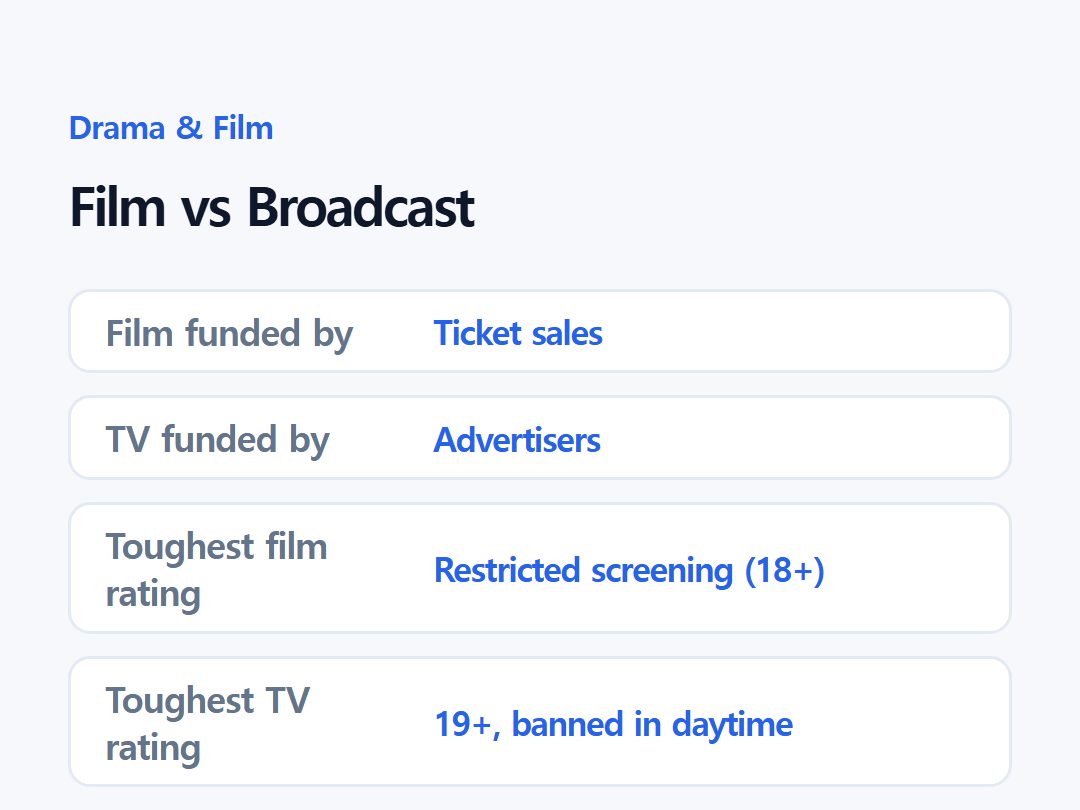 Film vs Broadcast