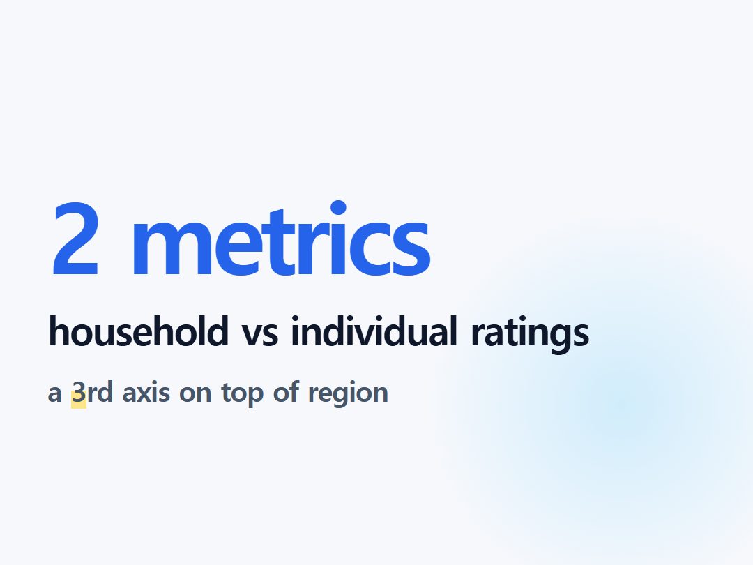 household vs individual ratings