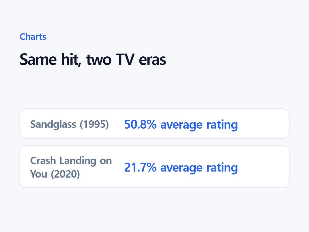 Same hit, two TV eras