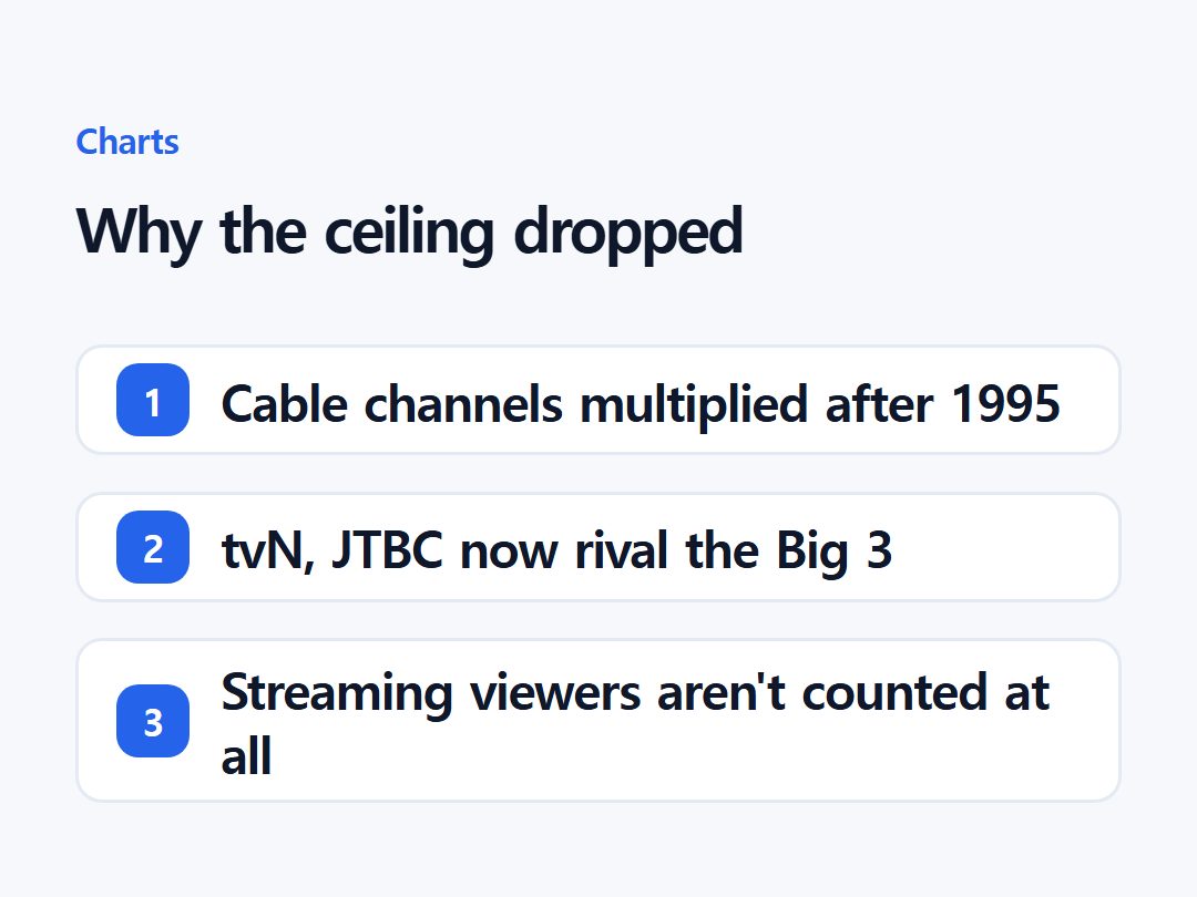 Why the ceiling dropped