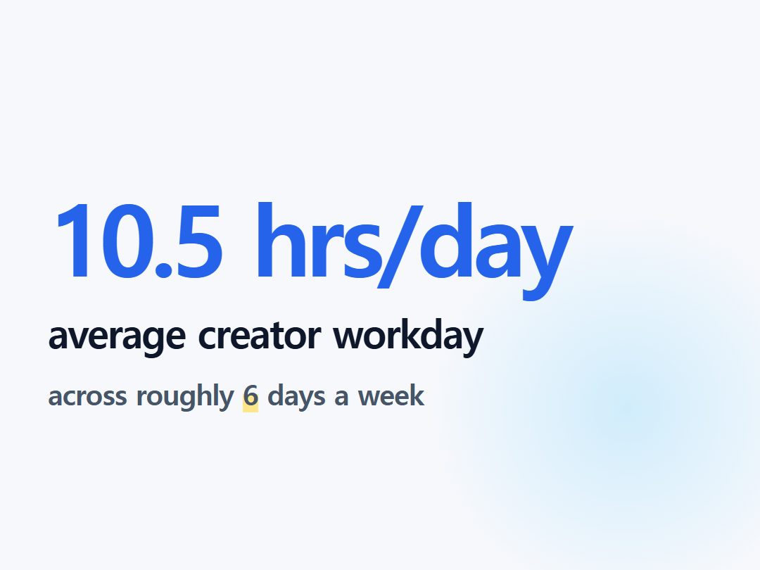 average creator workday