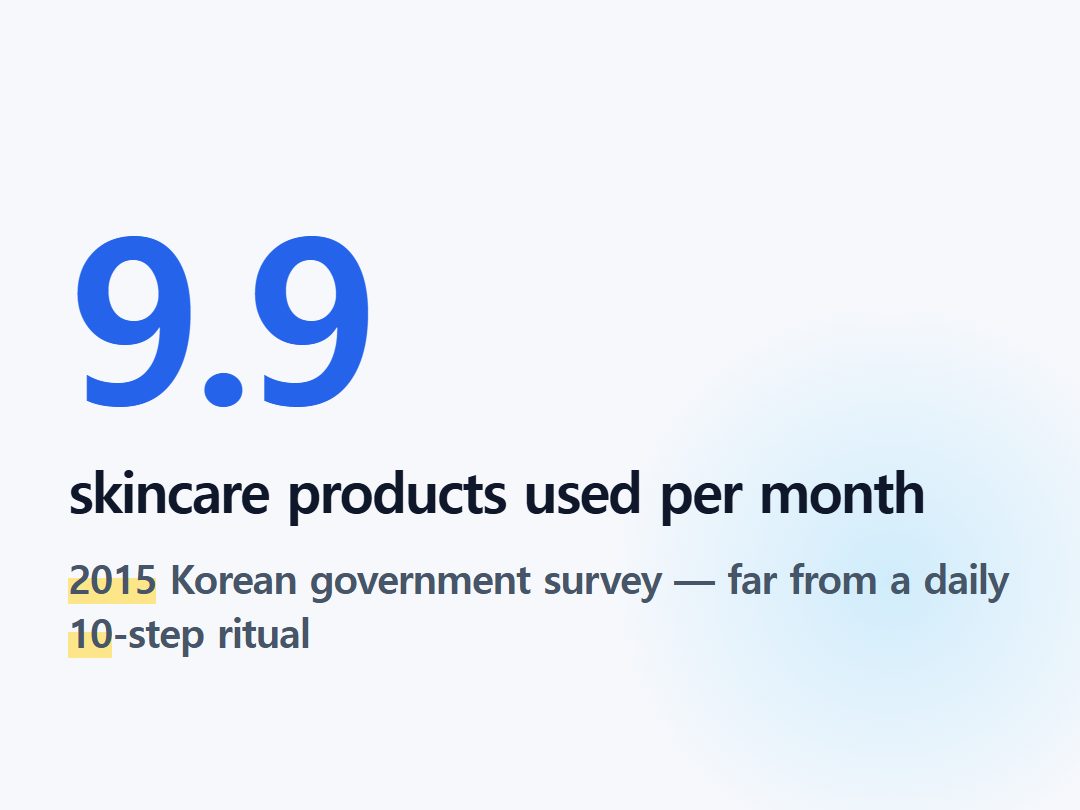 skincare products used per month