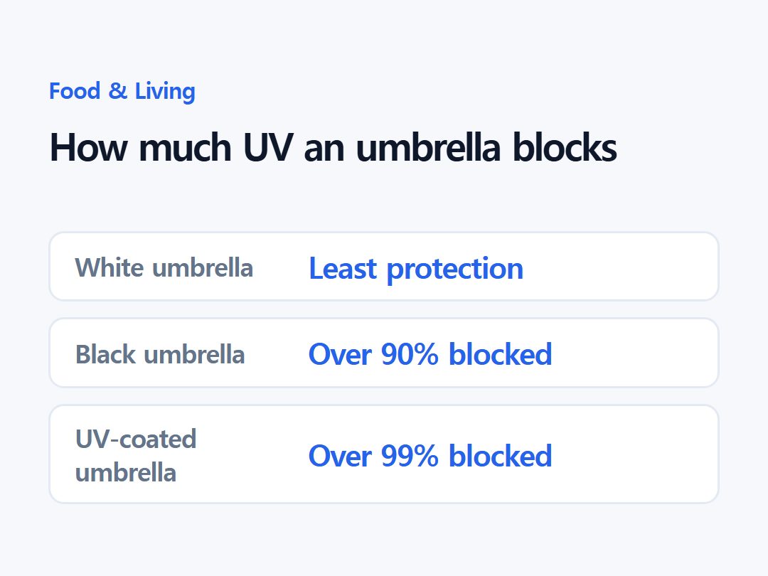 How much UV an umbrella blocks