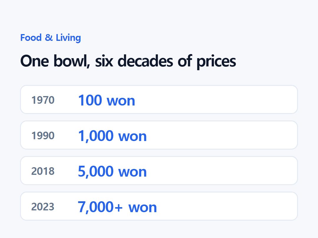 One bowl, six decades of prices