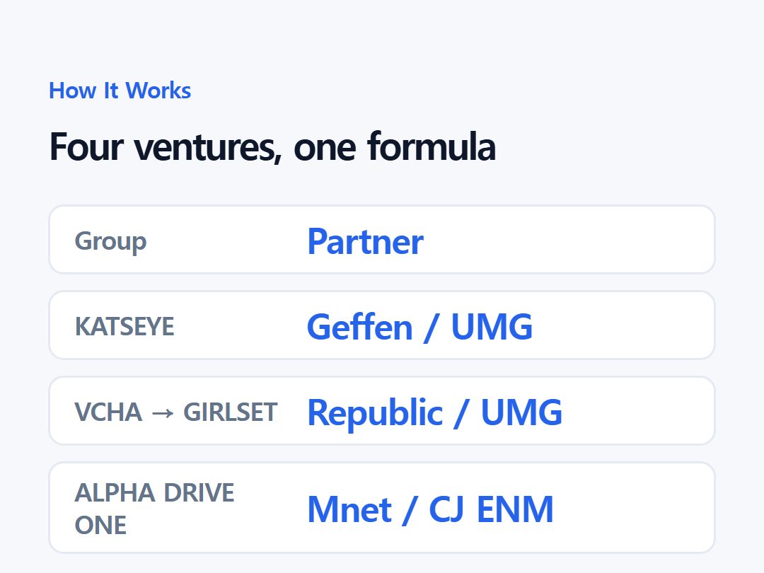 Four ventures, one formula