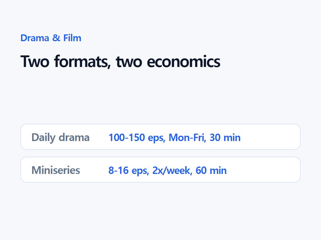 Two formats, two economics