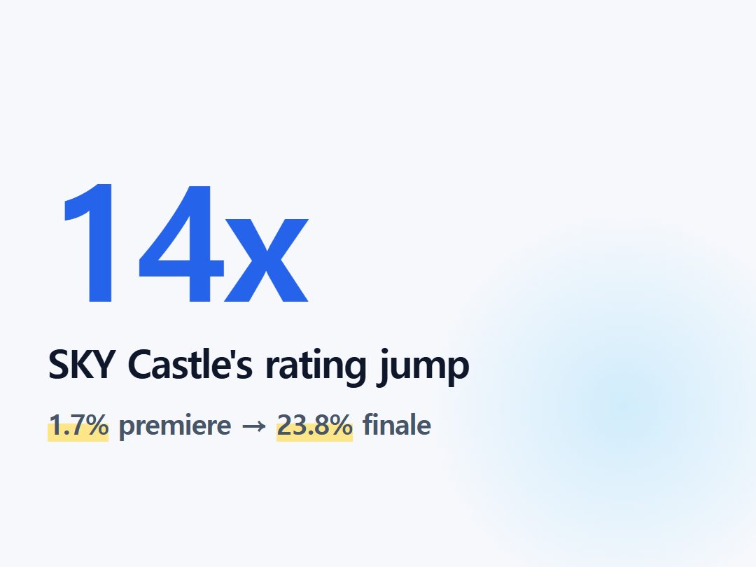 SKY Castle's rating jump