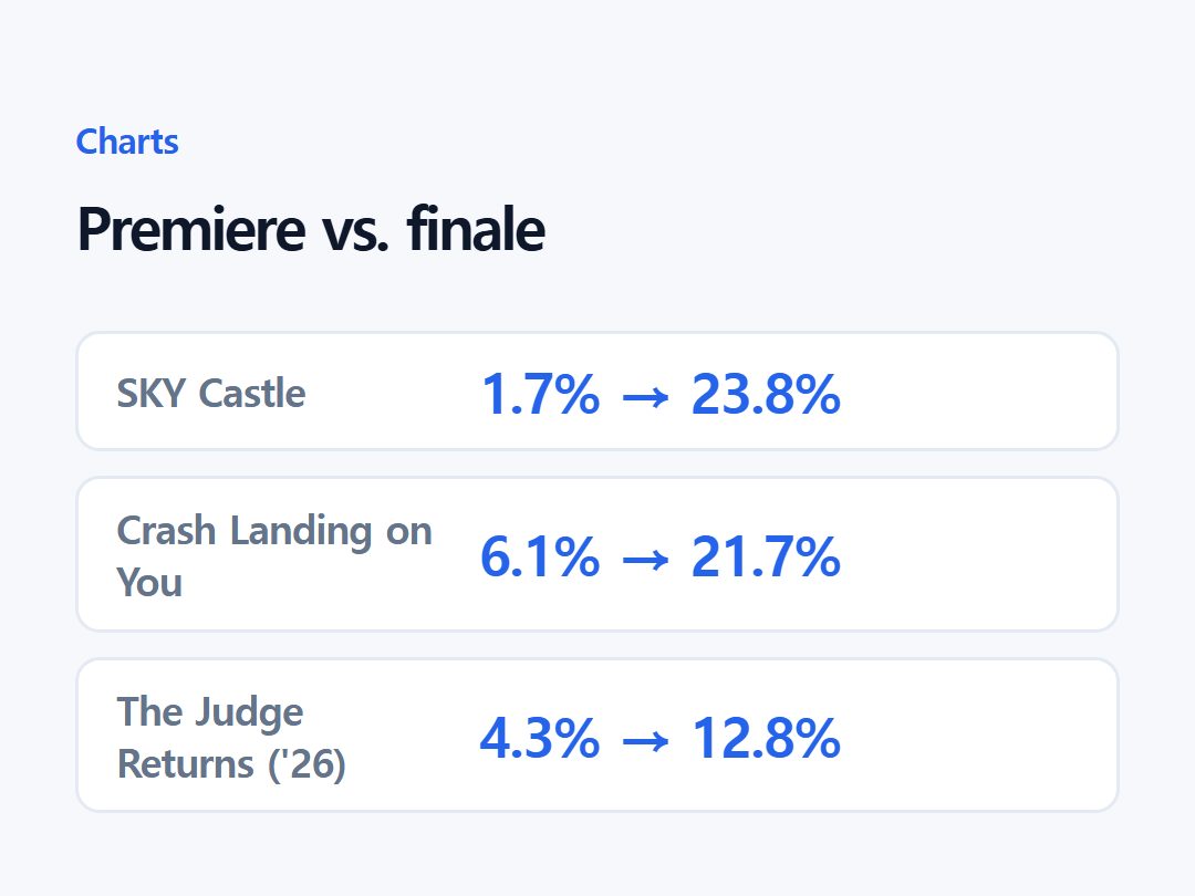 Premiere vs. finale