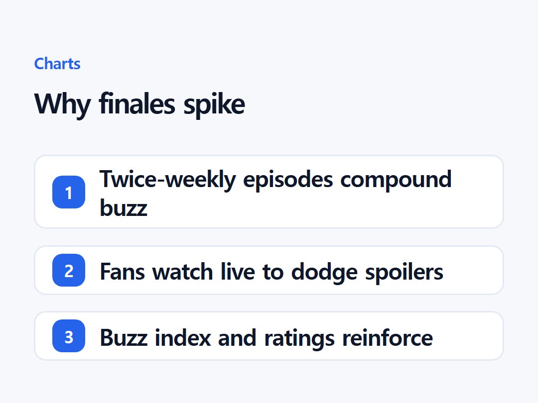 Why finales spike