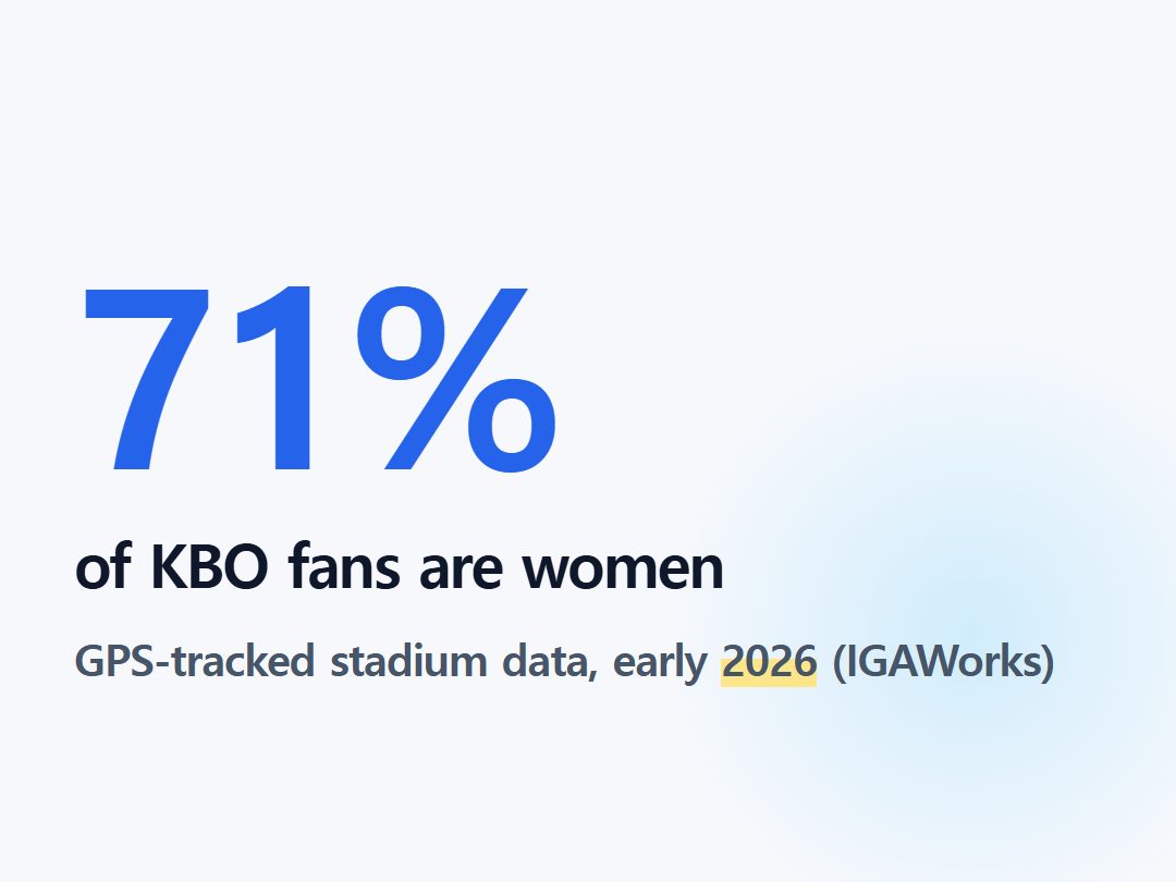 of KBO fans are women