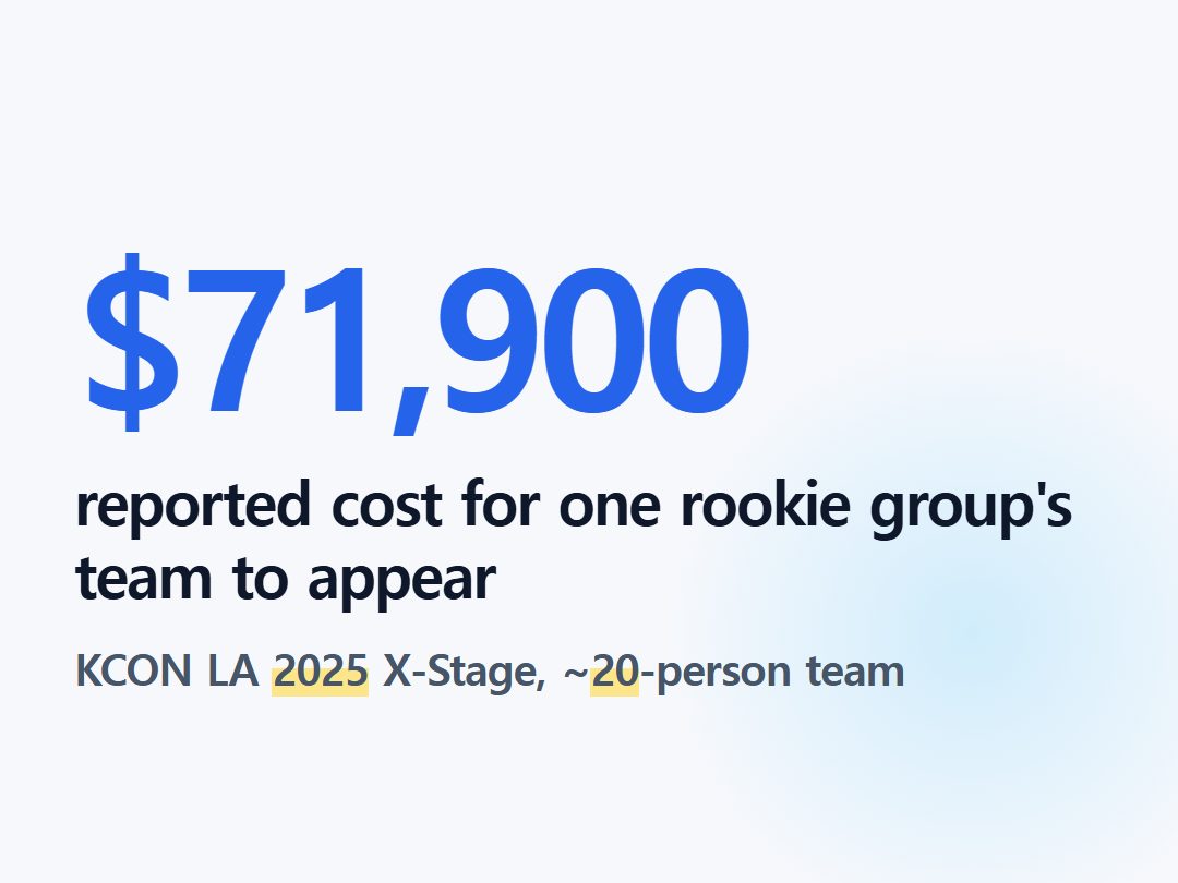 reported cost for one rookie group's team to appear