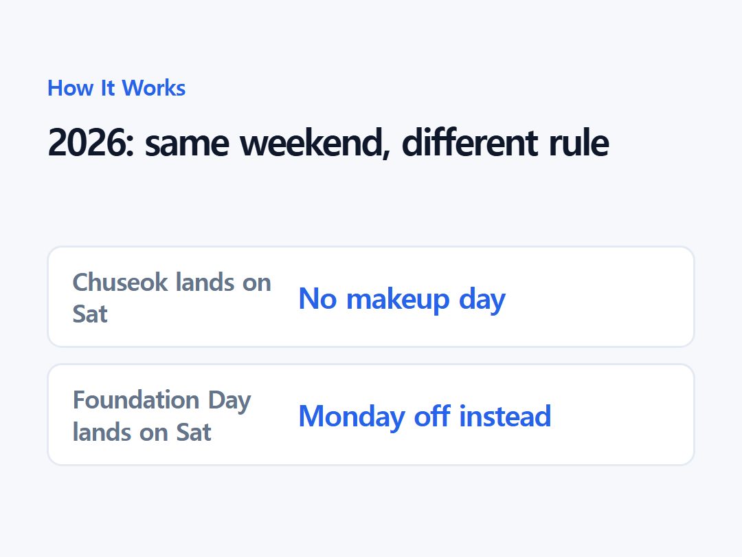 2026: same weekend, different rule